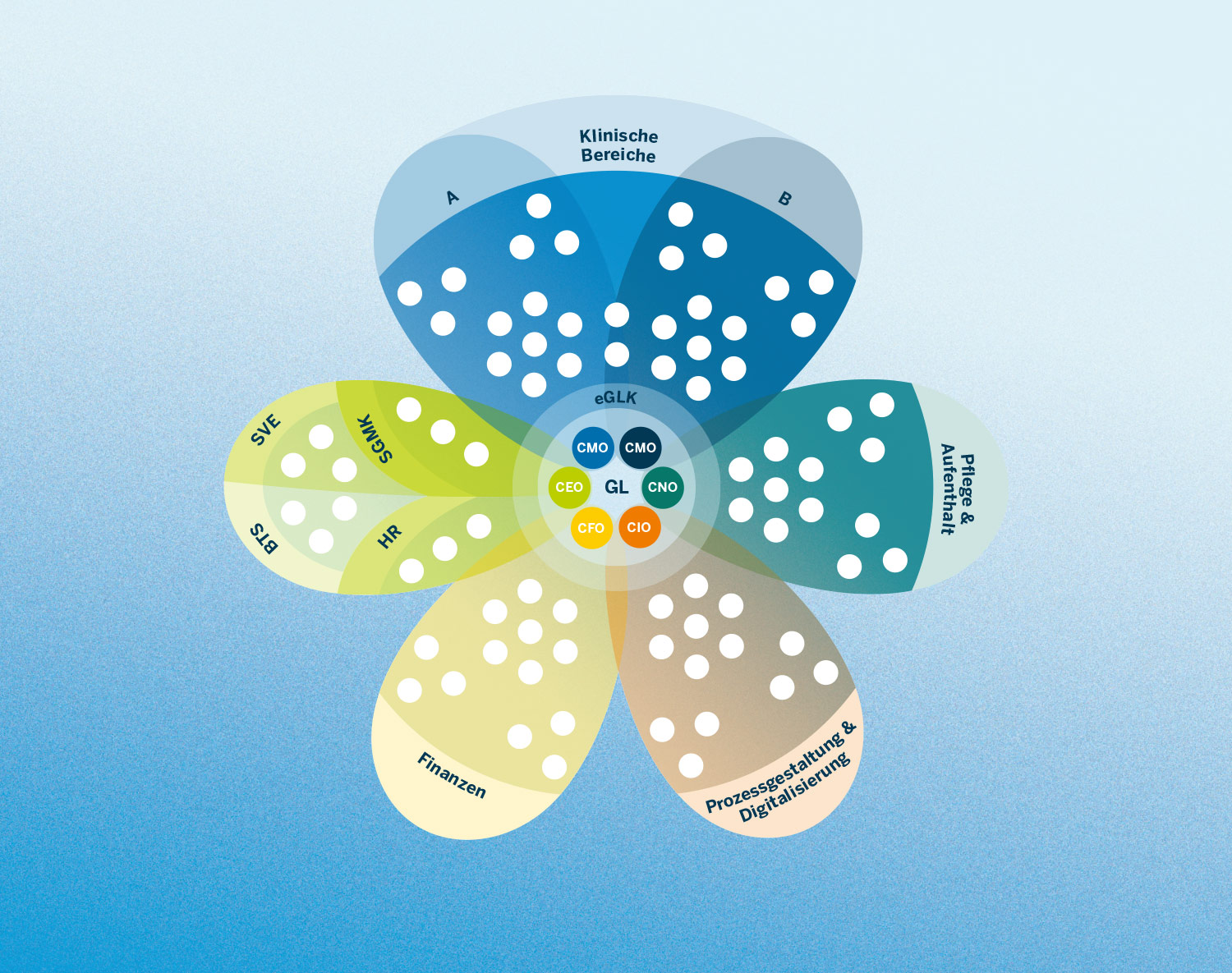 Organigramm: visualisierte Struktur des KSW